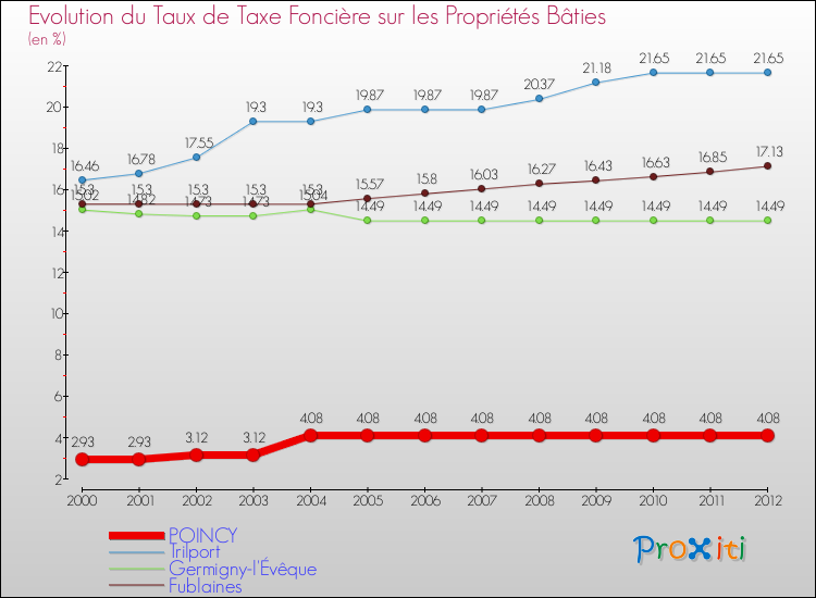 Evolution du taux de la taxe foncière sur le bati pour POINCY et les communes proches de 2000 à 2012 Comparaison des taux de taxe foncière sur le bati pour POINCY et les communes voisines de 2000 à 2012