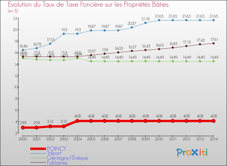 Evolution du taux de la taxe foncière sur le bati pour POINCY et les communes proches de 2000 à 2014 Comparaison des taux de taxe foncière sur le bati pour POINCY et les communes voisines de 2000 à 2014