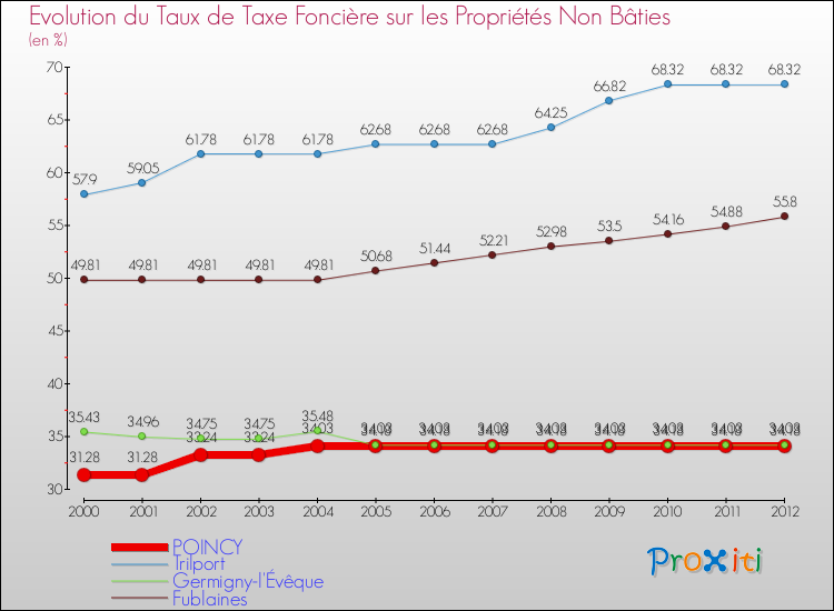 Evolution du taux de la taxe foncière sur les immeubles et terrains non batis pour POINCY et les communes proches de 2000 à 2012 Comparaison des taux de la taxe foncière sur les immeubles et terrains non batis pour POINCY et les communes voisines de 2000 à 2012