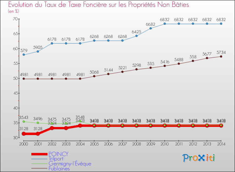 Evolution du taux de la taxe foncière sur les immeubles et terrains non batis pour POINCY et les communes proches de 2000 à 2014 Comparaison des taux de la taxe foncière sur les immeubles et terrains non batis pour POINCY et les communes voisines de 2000 à 2014