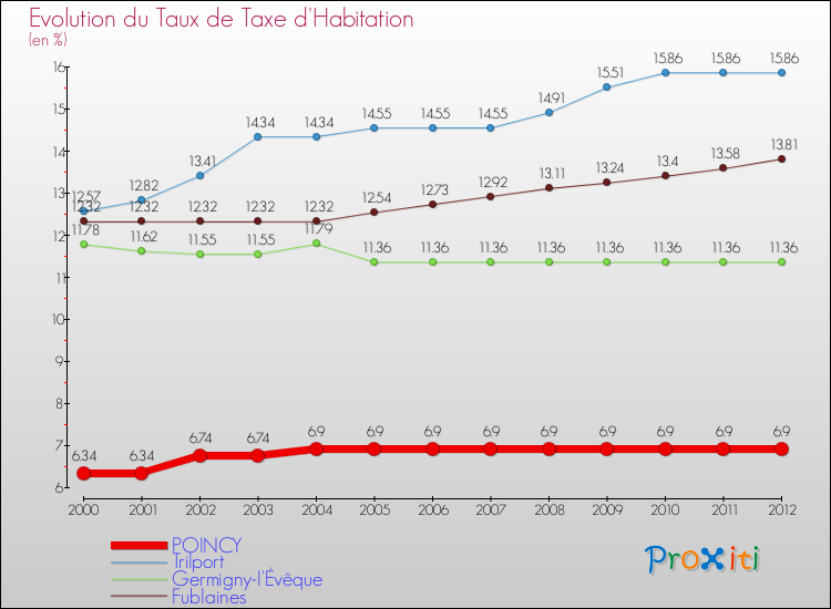 Evolution du taux de la taxe d'habitation pour POINCY et les communes proches Comparaison des taux de la taxe d'habitation pour POINCY et les communes voisines