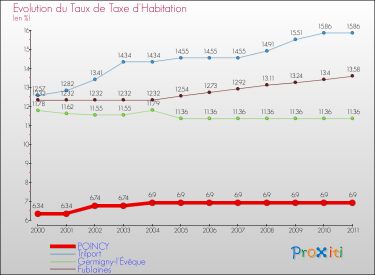 Evolution du taux de la taxe d'habitation pour POINCY et les communes proches Comparaison des taux de la taxe d'habitation pour POINCY et les communes voisines