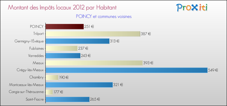Montant des impôts locaux par Habitant pour POINCY et les communes proches Comparaison des impôts locaux par habitant pour POINCY et les communes voisines