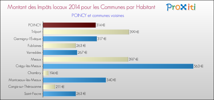 Montant des impôts locaux par Habitant pour POINCY et les communes proches en 2014 Comparaison des impôts locaux par habitant pour POINCY et les communes voisines en 2014