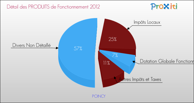 Décomposition du Budget de Fonctionnement 2012 de la commune de POINCY Budget de Fonctionnement 2012 pour la commune de POINCY