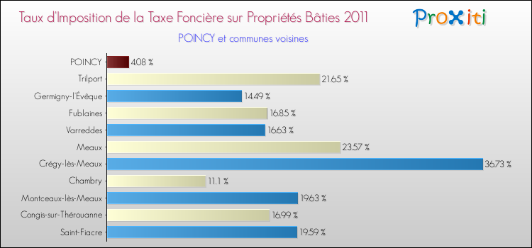 Taux d'imposition de la taxe foncière sur le bati 2011 pour POINCY et les communes proches Comparaison des taux d'imposition de la taxe foncière sur le bati 2011 pour POINCY et les communes voisines