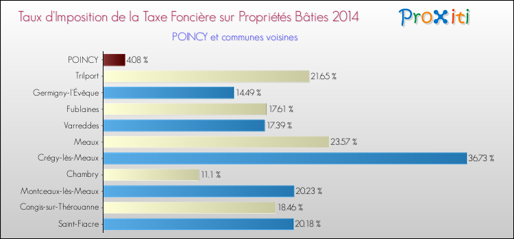 Taux d'imposition de la taxe foncière sur le bati 2014 pour POINCY et les communes proches Comparaison des taux d'imposition de la taxe foncière sur le bati 2014 pour POINCY et les communes voisines