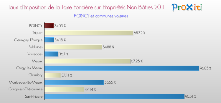 Taux d'imposition de la taxe foncière sur les immeubles et terrains non batis 2011 pour POINCY et les communes proches Comparaison des taux d'imposition de la taxe foncière sur les immeubles et terrains non batis 2011 pour POINCY et les communes voisines