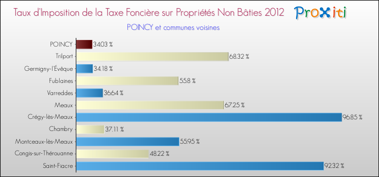Taux d'imposition de la taxe foncière sur les immeubles et terrains non batis 2012 pour POINCY et les communes proches Comparaison des taux d'imposition de la taxe foncière sur les immeubles et terrains non batis 2012 pour POINCY et les communes voisines