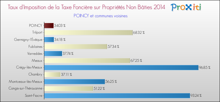 Taux d'imposition de la taxe foncière sur les immeubles et terrains non batis 2014 pour POINCY et les communes proches Comparaison des taux d'imposition de la taxe foncière sur les immeubles et terrains non batis 2014 pour POINCY et les communes voisines