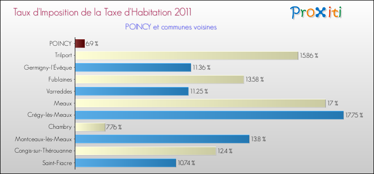Taux d'imposition de la taxe d'habitation 2011 pour POINCY et les communes proches Comparaison des taux d'imposition de la taxe d'habitation 2011 pour POINCY et les communes voisines