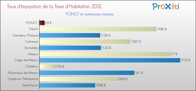 Taux d'imposition de la taxe d'habitation 2012 pour POINCY et les communes proches Comparaison des taux d'imposition de la taxe d'habitation 2012 pour POINCY et les communes voisines
