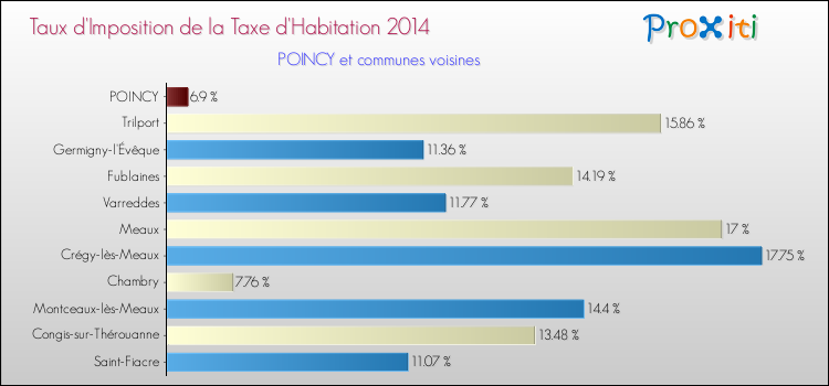 Taux d'imposition de la taxe d'habitation 2014 pour POINCY et les communes proches Comparaison des taux d'imposition de la taxe d'habitation 2014 pour POINCY et les communes voisines
