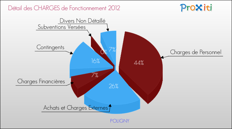 Décomposition des Charges de Fonctionnement 2012 de la commune de POLIGNY Charges de Fonctionnement 2012 pour la commune de POLIGNY