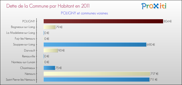 Dette par habitant de la commune en 2011 pour POLIGNY et les communes proches Comparaison de la dette par habitant de la commune en 2011 pour POLIGNY et les communes voisines