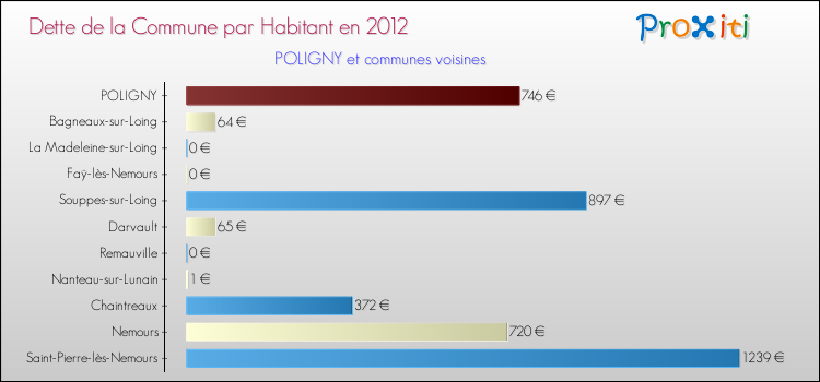 Dette par habitant de la commune en 2012 pour POLIGNY et les communes proches Comparaison de la dette par habitant de la commune en 2012 pour POLIGNY et les communes voisines