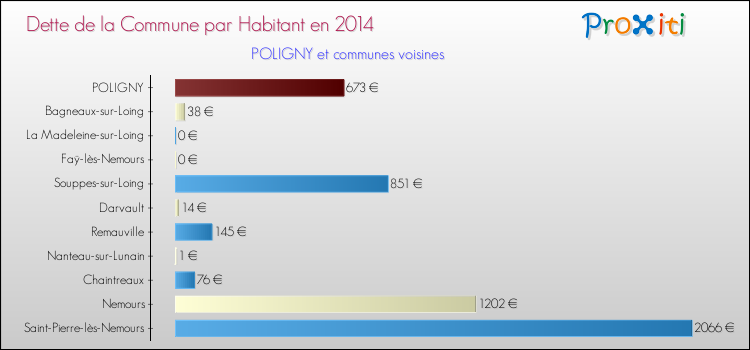 Dette par habitant de la commune en 2014 pour POLIGNY et les communes proches Comparaison de la dette par habitant de la commune en 2014 pour POLIGNY et les communes voisines