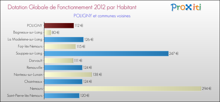 Montant des dotations globales de fonctionnement DGF par Habitant pour POLIGNY et les communes proches Comparaison des des dotations globales de fonctionnement DGF par habitant pour POLIGNY et les communes voisines