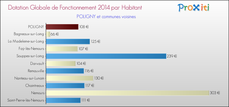 Montant des dotations globales de fonctionnement DGF par Habitant pour POLIGNY et les communes proches en 2014. Comparaison des des dotations globales de fonctionnement DGF par habitant pour POLIGNY et les communes voisines en 2014.