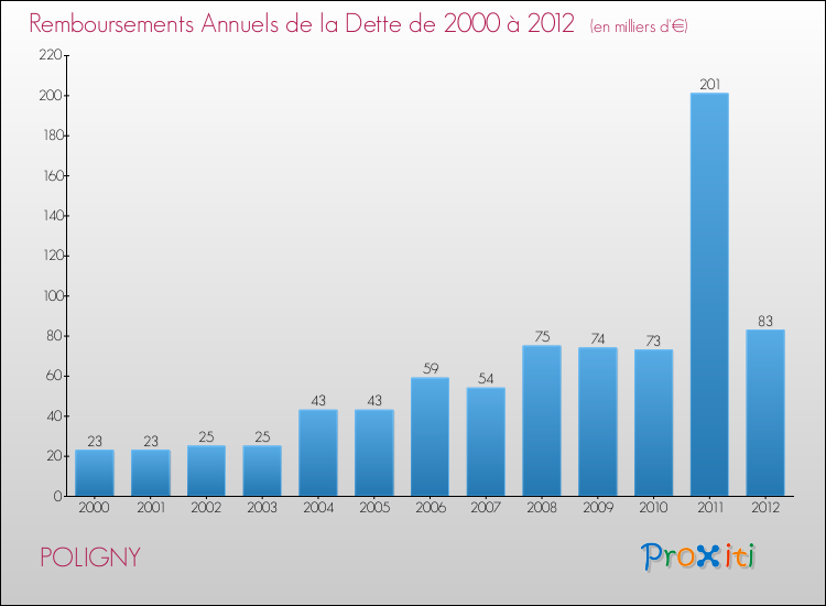 Evolution de l'annuité de la dette pour la commune de POLIGNY de 2000 à 2012 Annuités de la dette pour POLIGNY de 2000 à 2012