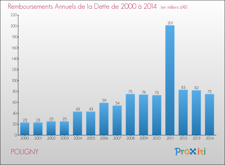 Evolution de l'annuité de la dette pour la commune de POLIGNY de 2000 à 2014 Annuités de la dette pour POLIGNY de 2000 à 2014