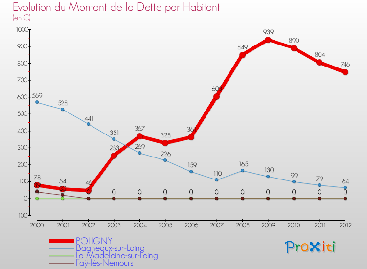 Evolution de la dette par habitant pour la commune de POLIGNY et les communes proches de 2000 à 2012 Comparaison de la dette par habitant pour POLIGNY et les communes voisines de 2000 à 2012
