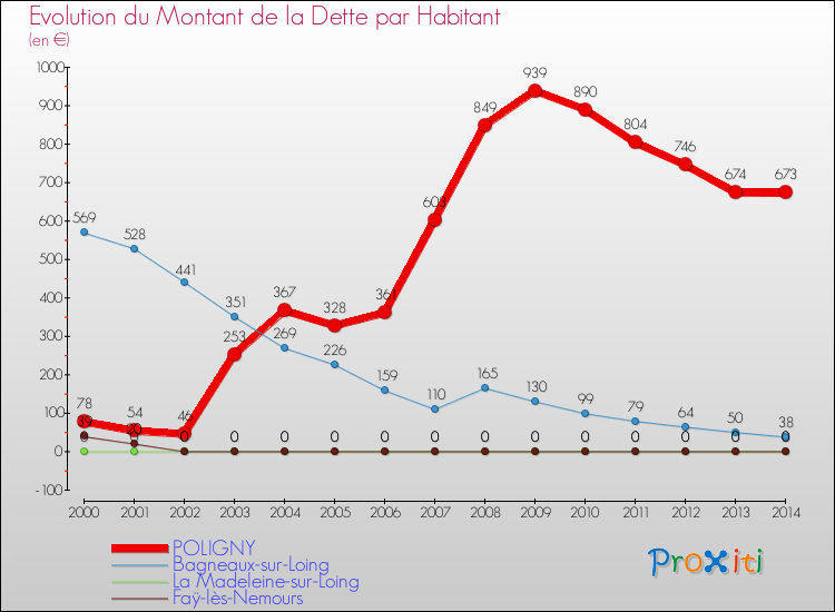 Evolution de la dette par habitant pour la commune de POLIGNY et les communes proches de 2000 à 2014 Comparaison de la dette par habitant pour POLIGNY et les communes voisines de 2000 à 2014