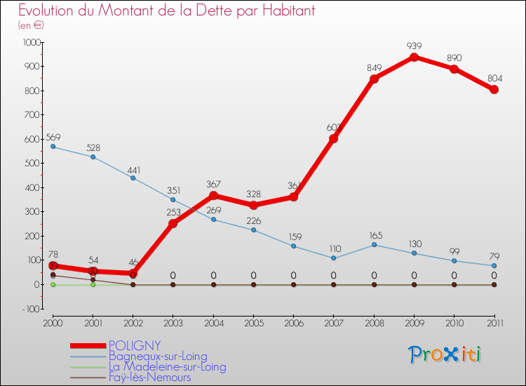 Evolution de la dette par habitant pour la commune de POLIGNY et les communes proches Comparaison de la dette par habitant pour POLIGNY et les communes voisines