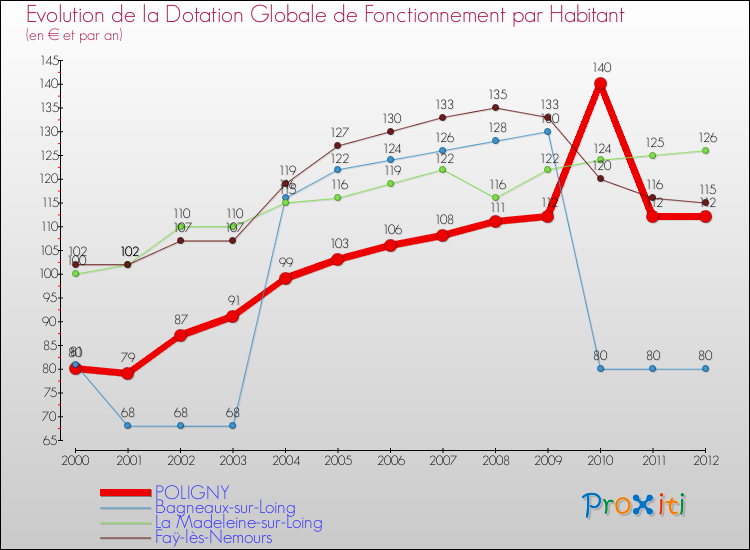 Evolution et montant de la dotation globale de fonctionnement par Habitant pour POLIGNY et les communes proches Comparaison des dotations globales de fonctionnement par habitant pour POLIGNY et les communes voisines
