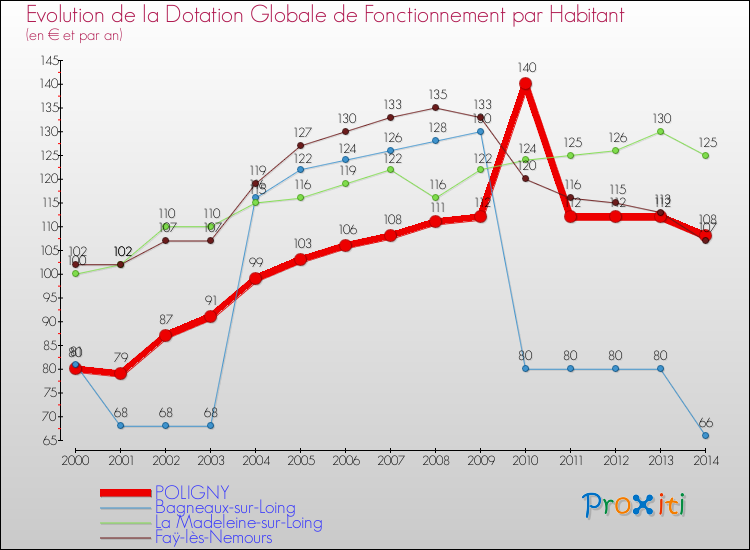 Evolution et montant de la dotation globale de fonctionnement par Habitant pour POLIGNY et les communes proches de 2000 à 2014. Comparaison des dotations globales de fonctionnement par habitant pour POLIGNY et les communes voisines de 2000 à 2014.