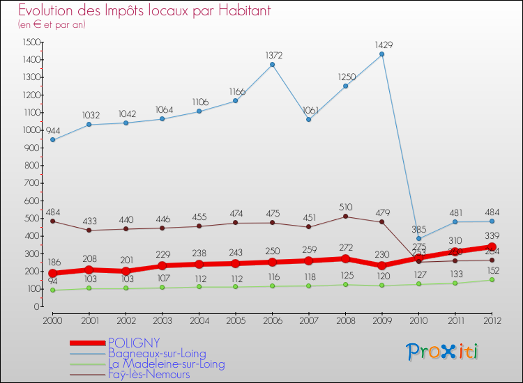 Evolution et montant des impôts locaux par Habitant pour POLIGNY et les communes proches Comparaison des impôts locaux par habitant pour POLIGNY et les communes voisines