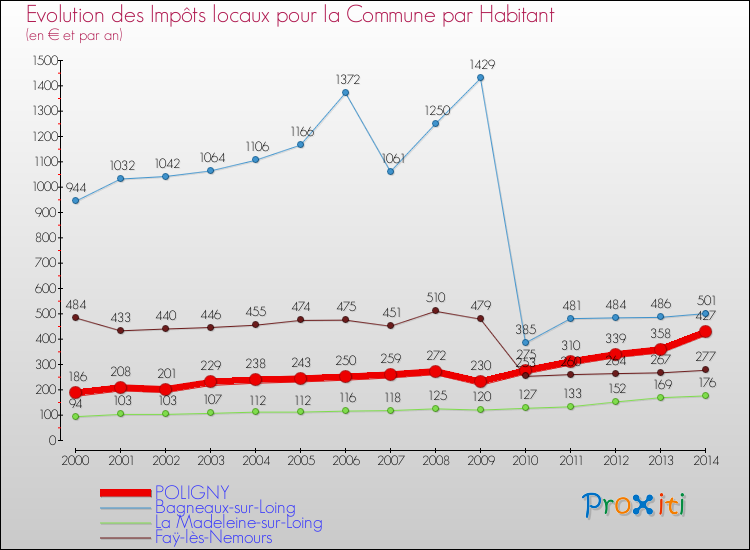 Evolution et montant des impôts locaux par Habitant pour POLIGNY et les communes proches de 2000 à 2014 Comparaison des impôts locaux par habitant pour POLIGNY et les communes voisines de 2000 à 2014