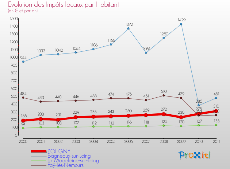 Evolution et montant des impôts locaux par Habitant pour POLIGNY et les communes proches Comparaison des impôts locaux par habitant pour POLIGNY et les communes voisines