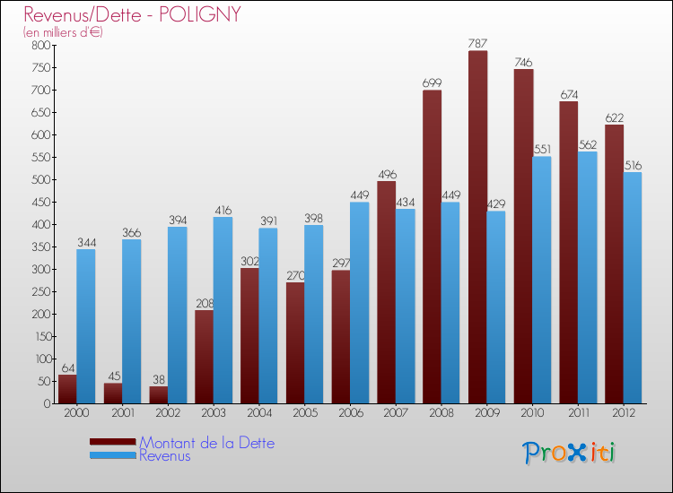 Evolution comparée de la dette et des revenus pour la commune de POLIGNY de 2000 à 2012 Comparaison de la dette et des revenus pour POLIGNY de 2000 à 2012