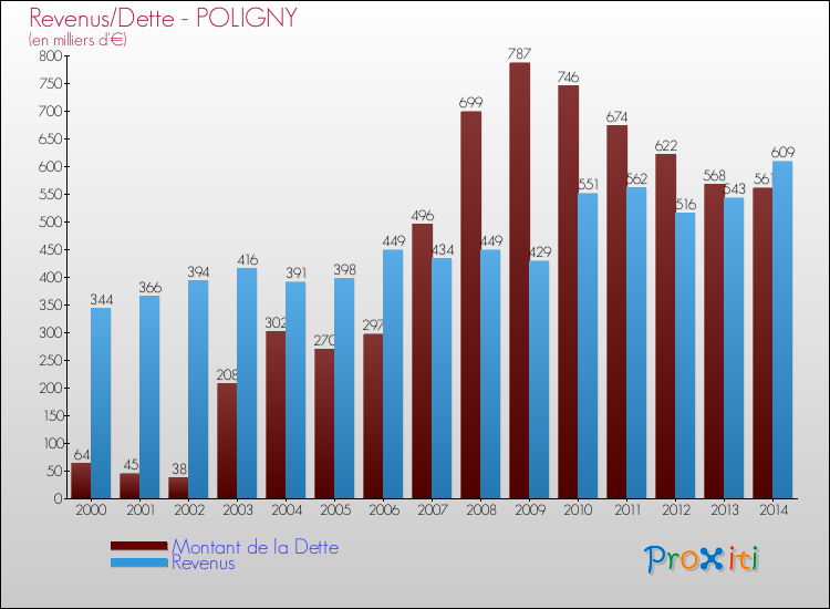 Evolution comparée de la dette et des revenus pour la commune de POLIGNY de 2000 à 2014 Comparaison de la dette et des revenus pour POLIGNY de 2000 à 2014