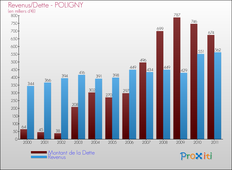 Evolution comparée de la dette et des revenus pour la commune de POLIGNY de 2000 à 2011 Comparaison de la dette et des revenus pour POLIGNY de 2000 à 2011