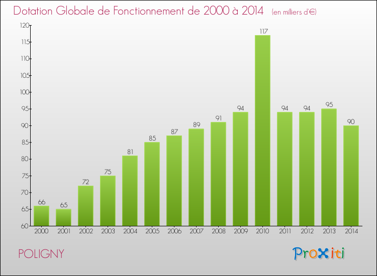 Evolution du montant de la Dotation Globale de Fonctionnement pour la commune de POLIGNY de 2000 à 2014 Evolution du montant de la Dotation Globale de Fonctionnement pour POLIGNY de 2000 à 2014