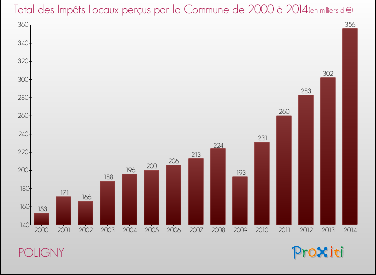 Evolution des Impôts Locaux pour la commune de POLIGNY de 2000 à 2014 Evolution des Impôts Locaux pour POLIGNY de 2000 à 2014