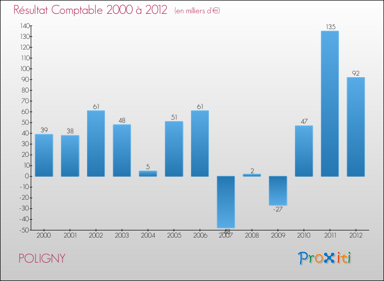 Evolution du résultat comptable pour la commune de POLIGNY de 2000 à 2012 Evolution du résultat comptable pour POLIGNY de 2000 à 2012
