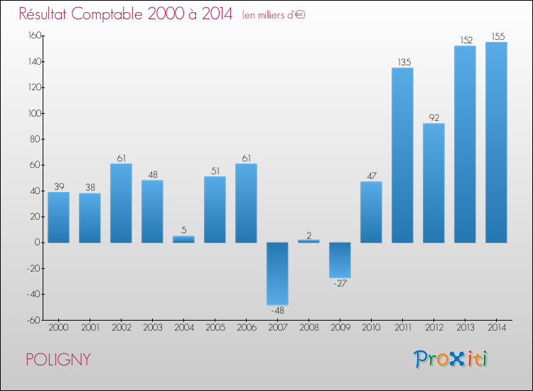 Evolution du résultat comptable pour la commune de POLIGNY de 2000 à 2014 Evolution du résultat comptable pour POLIGNY de 2000 à 2014