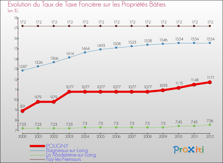 Evolution du taux de la taxe foncière sur le bati pour POLIGNY et les communes proches de 2000 à 2012 Comparaison des taux de taxe foncière sur le bati pour POLIGNY et les communes voisines de 2000 à 2012