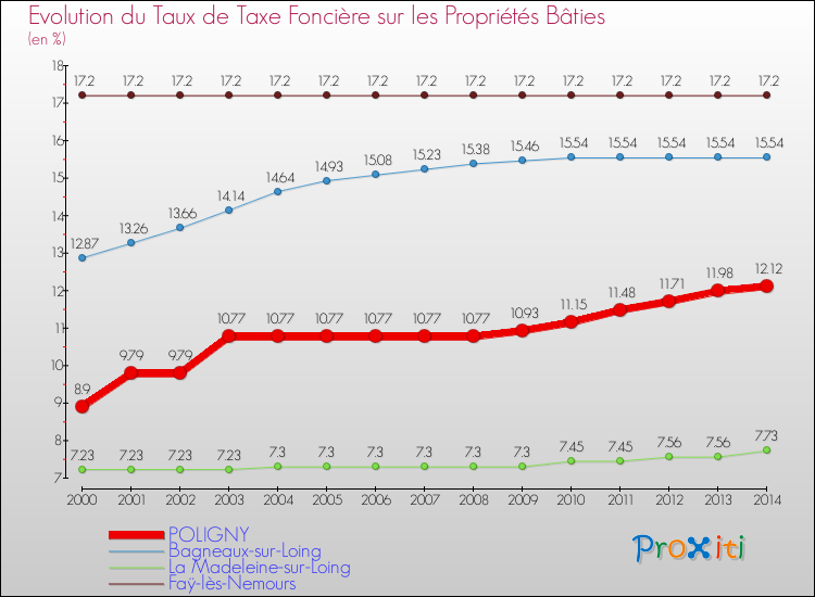 Evolution du taux de la taxe foncière sur le bati pour POLIGNY et les communes proches de 2000 à 2014 Comparaison des taux de taxe foncière sur le bati pour POLIGNY et les communes voisines de 2000 à 2014