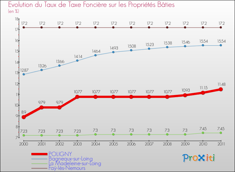 Evolution du taux de la taxe foncière sur le bati pour POLIGNY et les communes proches Comparaison des taux de taxe foncière sur le bati pour POLIGNY et les communes voisines