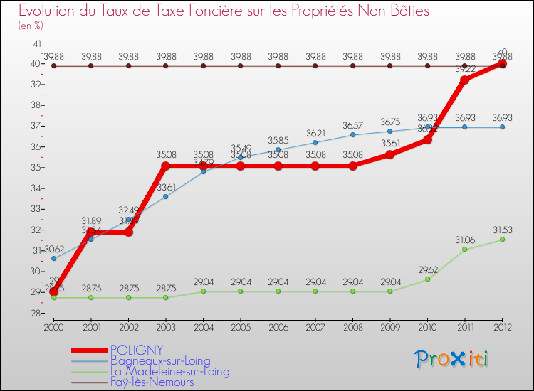 Evolution du taux de la taxe foncière sur les immeubles et terrains non batis pour POLIGNY et les communes proches de 2000 à 2012 Comparaison des taux de la taxe foncière sur les immeubles et terrains non batis pour POLIGNY et les communes voisines de 2000 à 2012