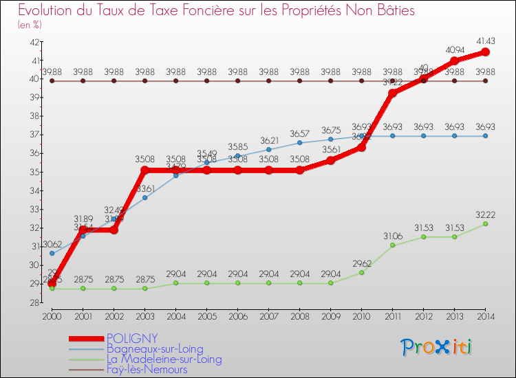Evolution du taux de la taxe foncière sur les immeubles et terrains non batis pour POLIGNY et les communes proches de 2000 à 2014 Comparaison des taux de la taxe foncière sur les immeubles et terrains non batis pour POLIGNY et les communes voisines de 2000 à 2014