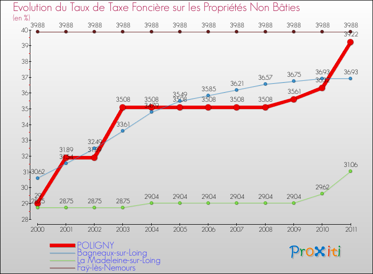 Evolution du taux de la taxe foncière sur les immeubles et terrains non batis pour POLIGNY et les communes proches Comparaison des taux de la taxe foncière sur les immeubles et terrains non batis pour POLIGNY et les communes voisines