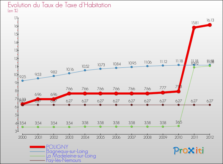 Evolution du taux de la taxe d'habitation pour POLIGNY et les communes proches Comparaison des taux de la taxe d'habitation pour POLIGNY et les communes voisines