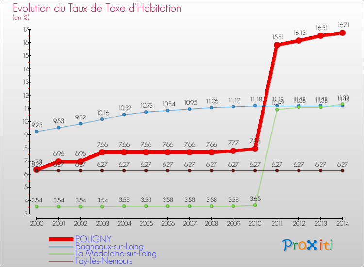 Evolution du taux de la taxe d'habitation pour POLIGNY et les communes proches de 2000 à 2014 Comparaison des taux de la taxe d'habitation pour POLIGNY et les communes voisines de 2000 à 2014