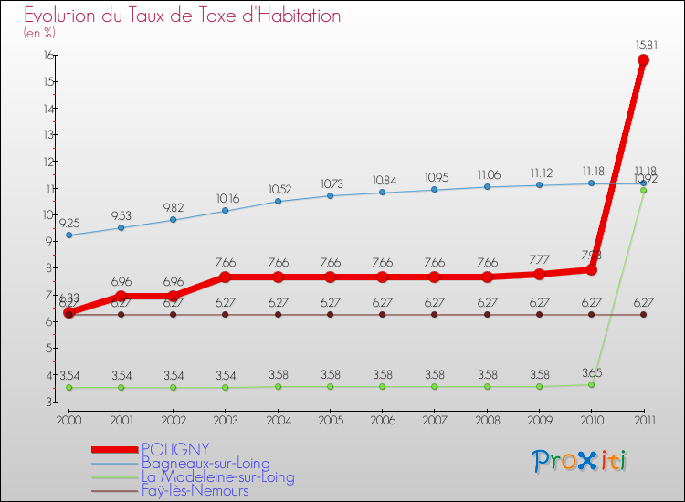 Evolution du taux de la taxe d'habitation pour POLIGNY et les communes proches Comparaison des taux de la taxe d'habitation pour POLIGNY et les communes voisines