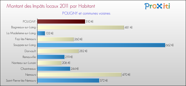 Montant des impôts locaux par Habitant pour POLIGNY et les communes proches Comparaison des impôts locaux par habitant pour POLIGNY et les communes voisines